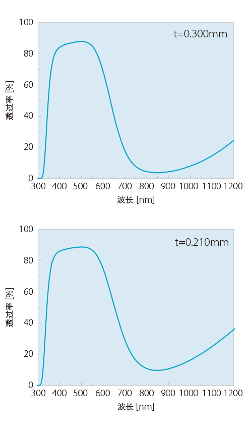 SC807,近红外线吸收滤光片,SUMITA住田光学玻璃