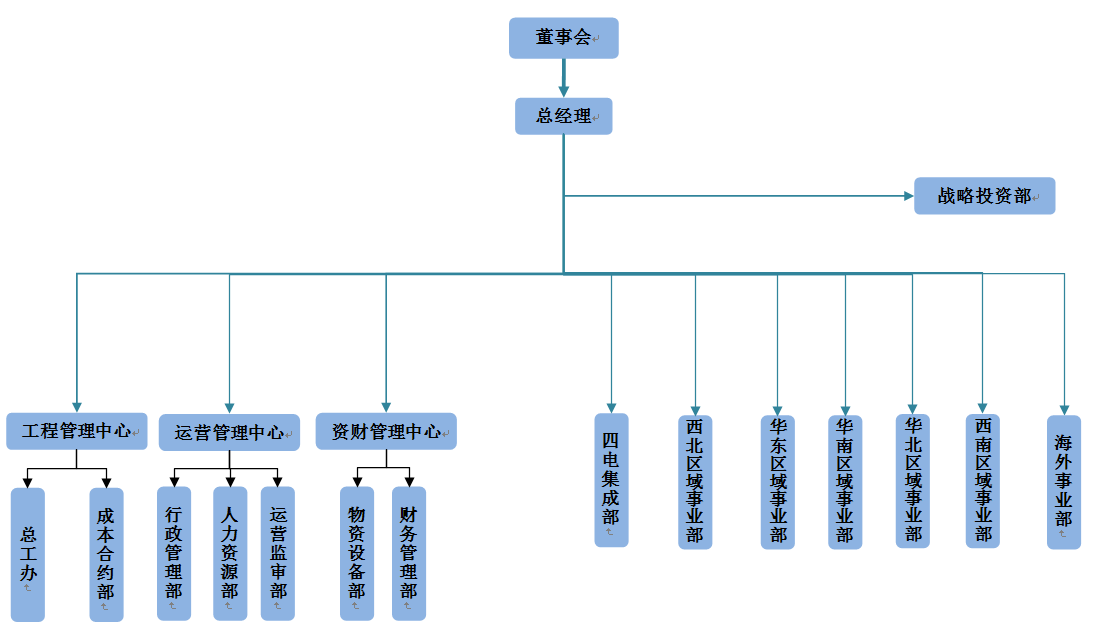 组织架构