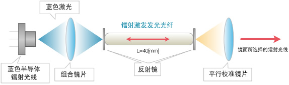 镭射激发发光光纤,SUMITA住田光学玻璃