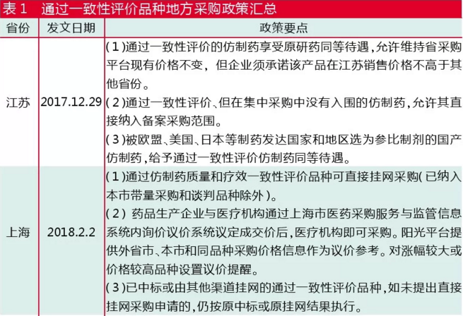 过一致性评价品种地方采购政策最全梳理！