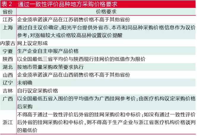 过一致性评价品种地方采购政策最全梳理！