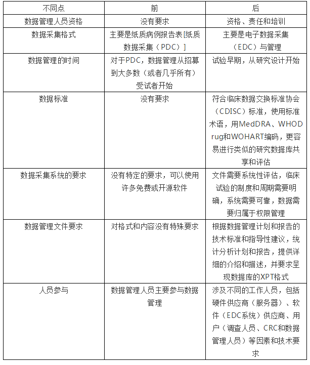 中国临床试验的现状与挑战