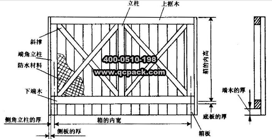 木包装技术讲座4—框架木箱的结构尺寸(1)