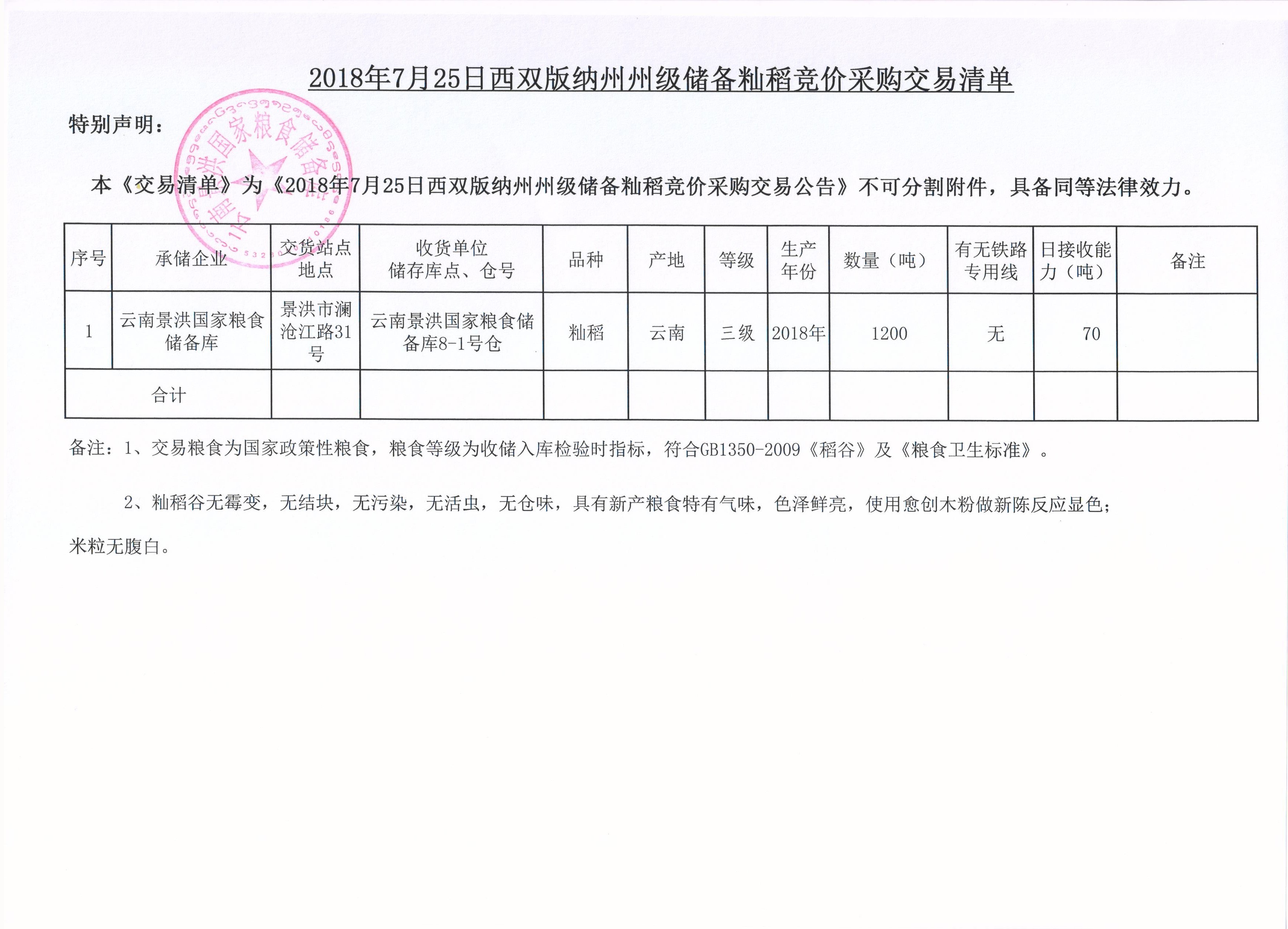 2018年7月25日西双版纳州州级储备籼稻yabo体育app采购yabo865清单 2018年7月25日西双版纳州州级储备籼稻yabo体育app采购yabo865清单