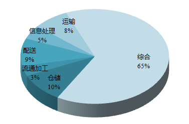 大数据帮你认识物流园区类别