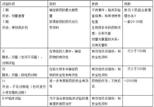 浅谈临床试验和试验内容