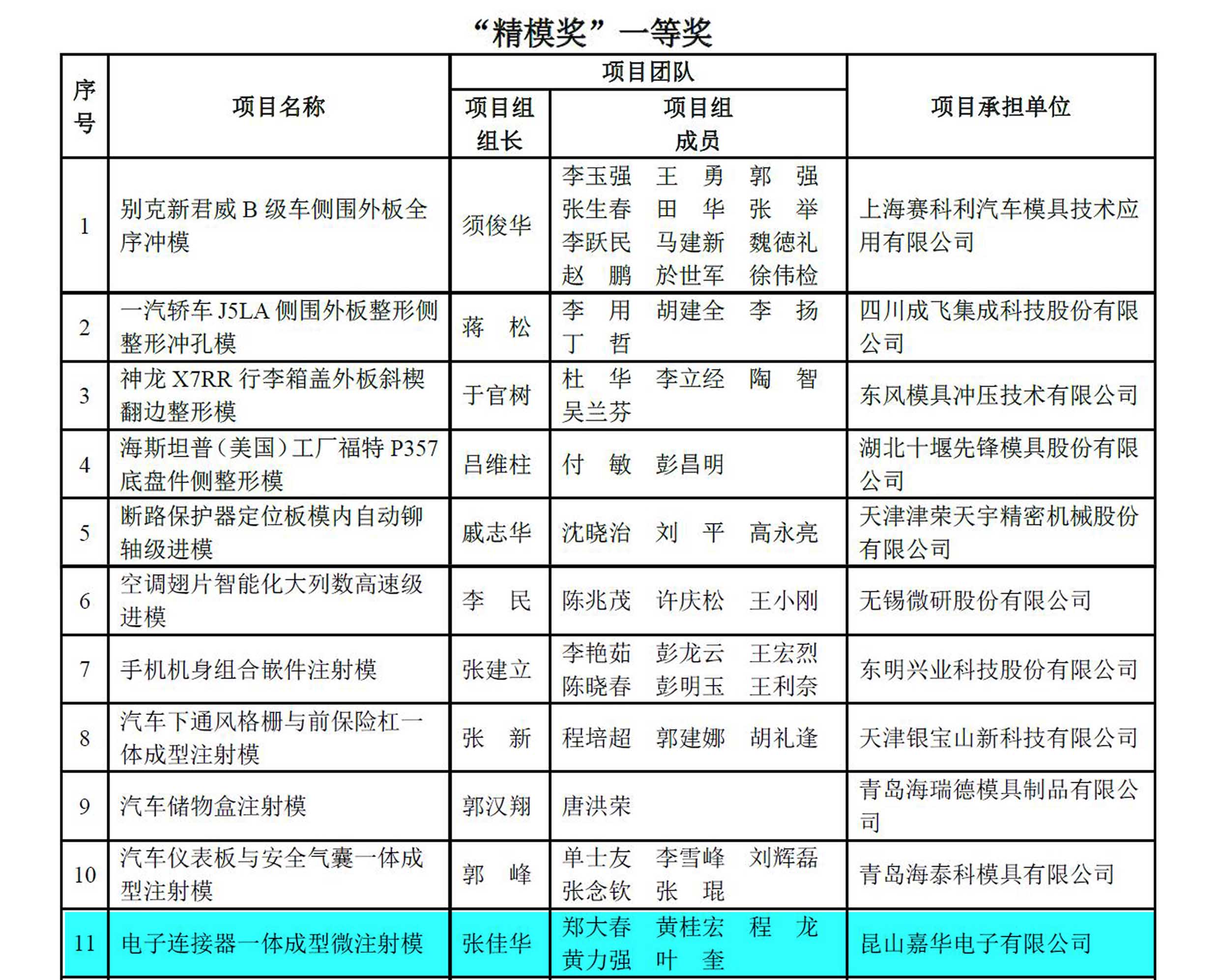 喜報：昆山嘉華電子有限公司榮獲中國模具協(xié)會“精模獎”一等獎