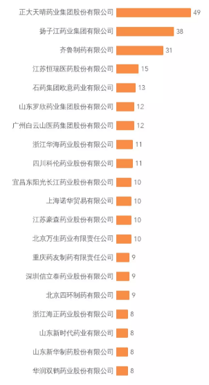 2017年至今，BE临床试验数量排名