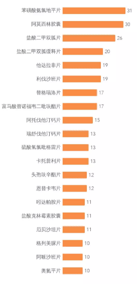 2017年至今，BE临床试验数量排名