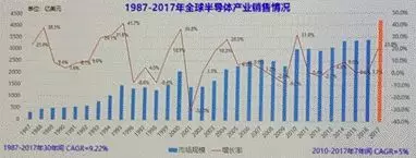魏少军:全球及中国集成电路市场详细数据 魏少军:全球及中国集成电路市场详细数据