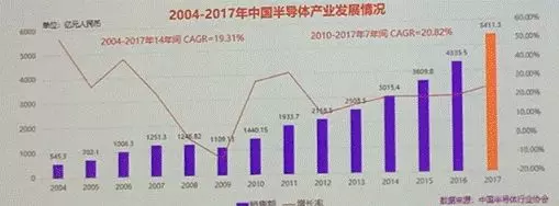 魏少军:全球及中国集成电路市场详细数据 魏少军:全球及中国集成电路市场详细数据