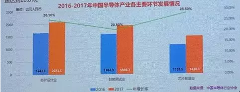 魏少军:全球及中国集成电路市场详细数据 魏少军:全球及中国集成电路市场详细数据