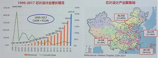 魏少军:全球及中国集成电路市场详细数据 魏少军:全球及中国集成电路市场详细数据
