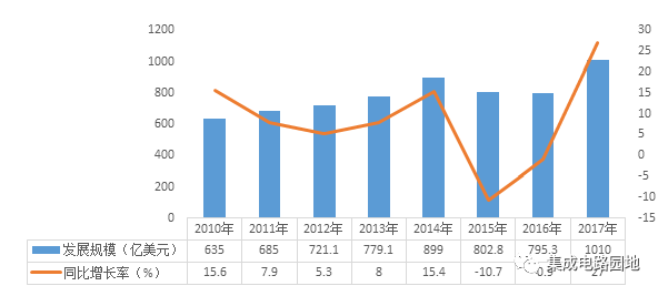 2017世界半导体设计产业营业收入情况