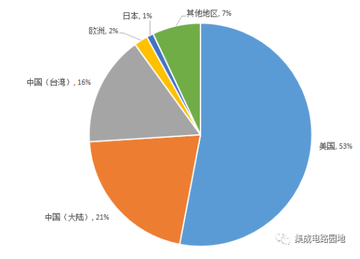 2017世界半导体设计产业营业收入情况 2017世界半导体设计产业营业收入情况