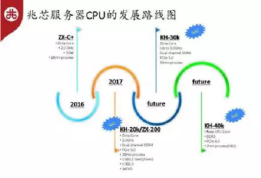 兆芯:发展自主芯片,守护网络安全 兆芯:发展自主芯片,守护网络安全