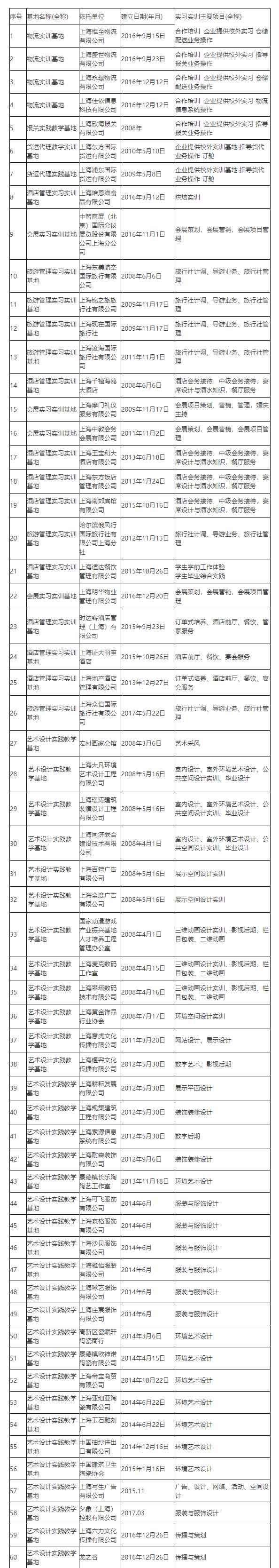 校外实践基地统计一览表