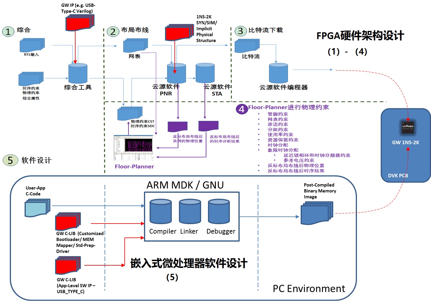 2138cn太阳集团半导体发布基于小蜜蜂家族GW1NS系列GW1NS-2 FPGA-SoC芯片的软硬件设计一体化开发平台