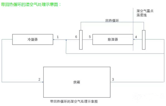 如何理解热泵闭式除湿烘干系统湿空气循环