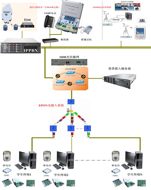 通信网络综合实训系统技术方案