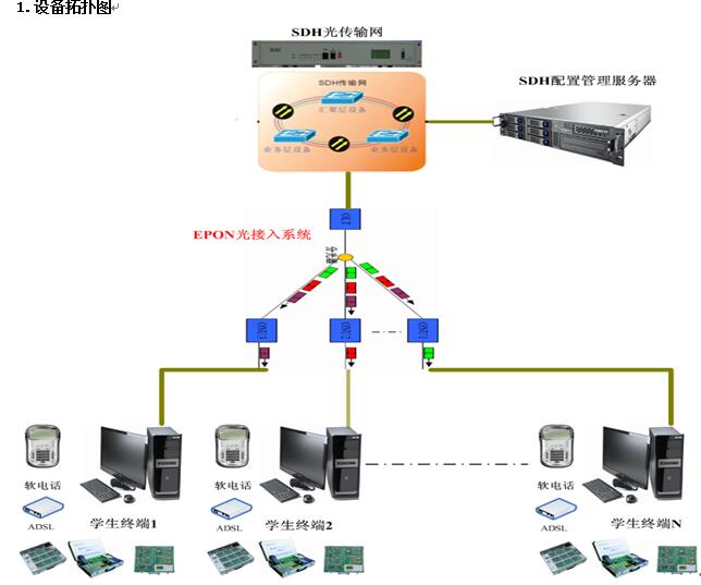 SDH光传输与EPON光接入设备技术方案