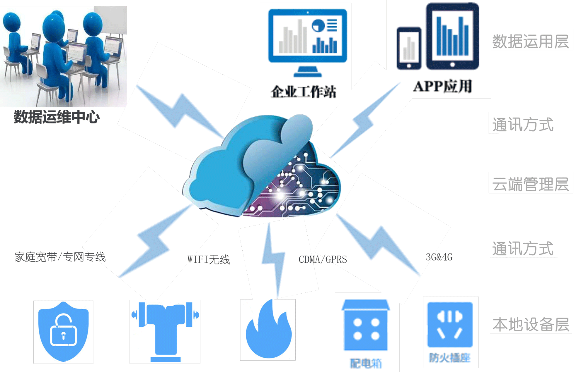 智能用电安全平台