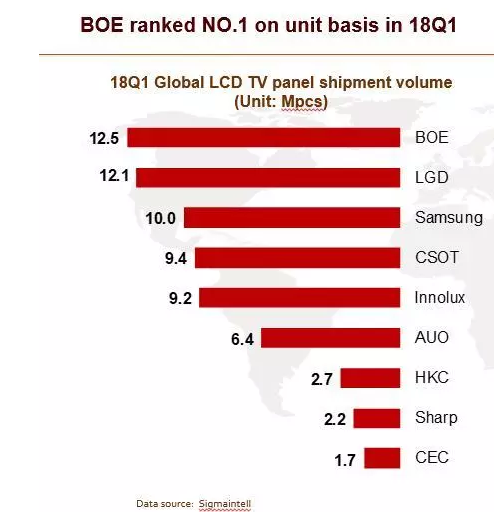 BOE（京东方）一季度液晶电视显示屏出货量跃居全球第一