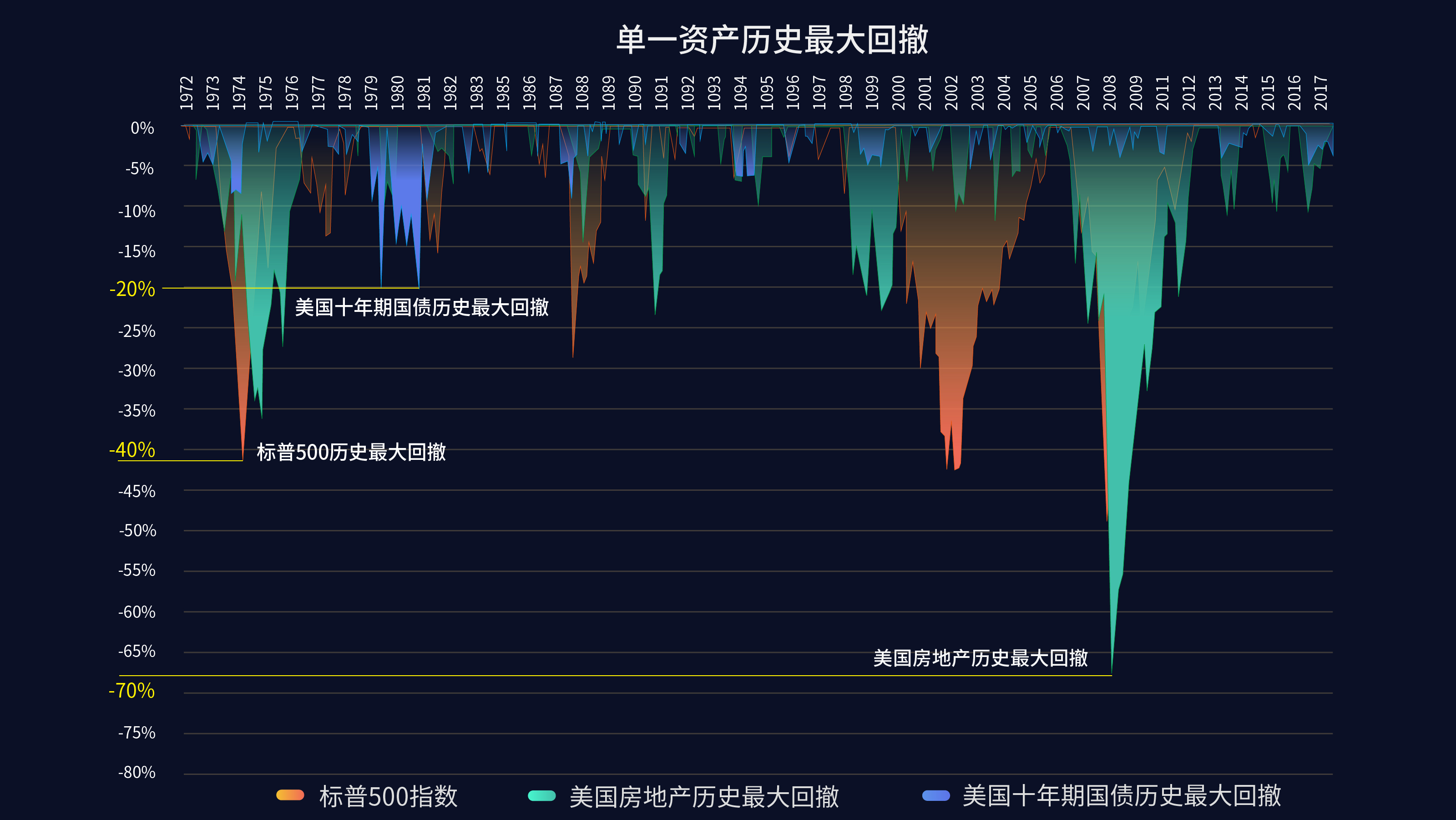 为什么要做资产配置 为什么要做资产配置