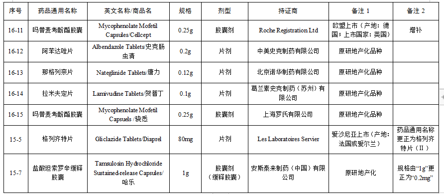 国家药监局发布第十六批仿制药参比制剂目录