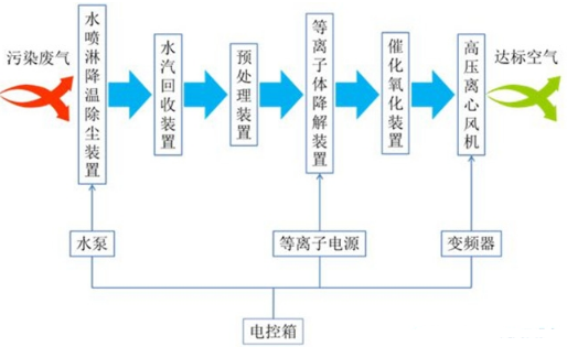 玻璃厂废气处理设备的选择和维护