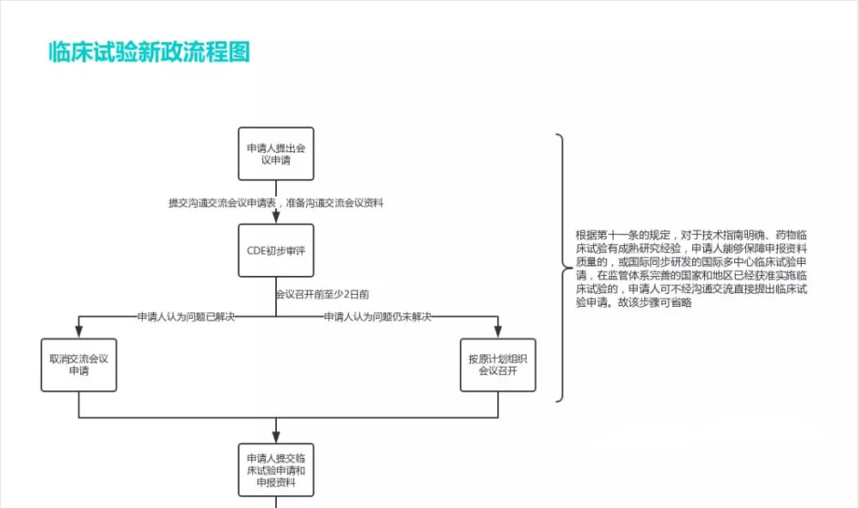 临床试验新政解读！这7点药企一定要注意