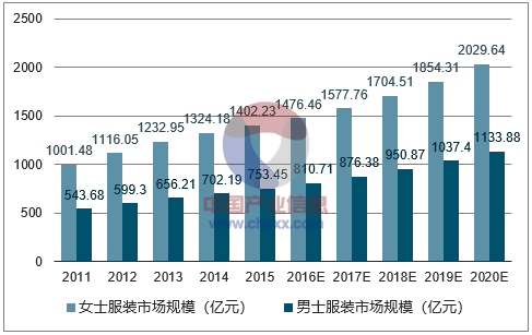 2018年中國成人休閒服裝市場規模預測及行業發展趨勢