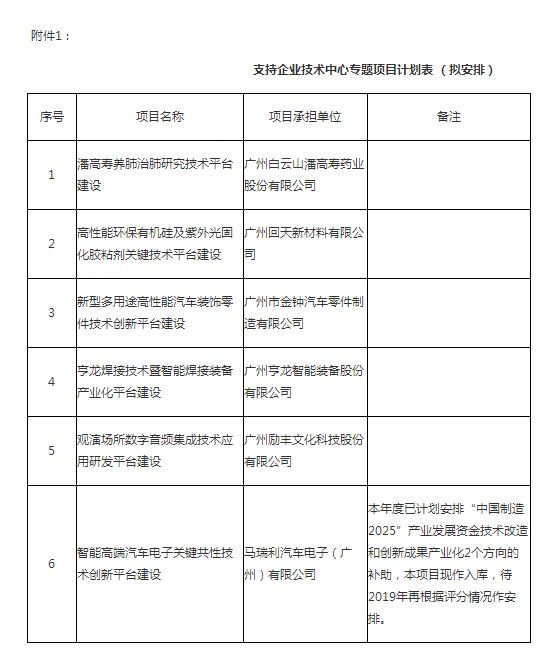 关于2018年省级专项资金（支持企业技术中心和智能制造专题）项目安排的公示