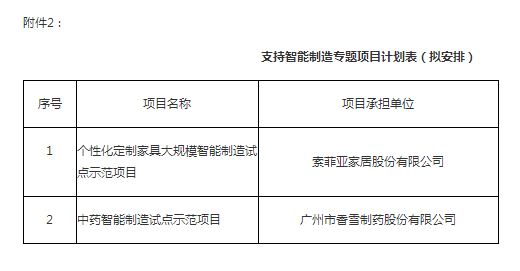 關(guān)于2018年省級專項(xiàng)資金（支持企業(yè)技術(shù)中心和智能制造專題）項(xiàng)目安排的公示