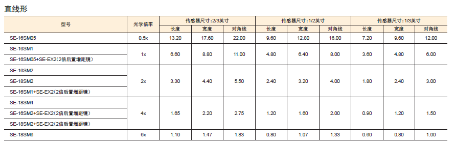 微距镜头SE-16、18系列