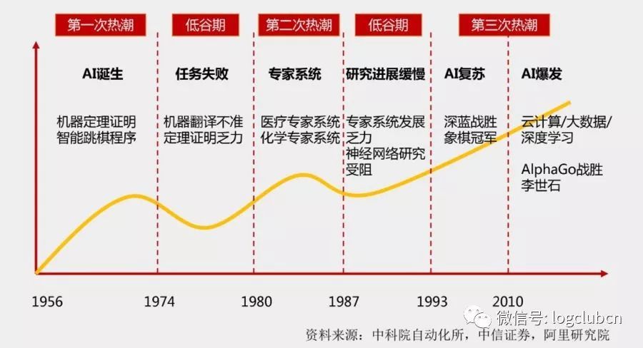 三大技术重塑未来供应链