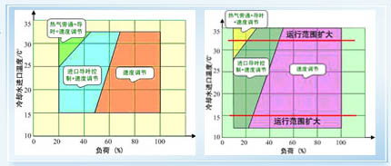 CVE系列直流变频离心式冷水机组 CVE系列直流变频离心式冷水机组