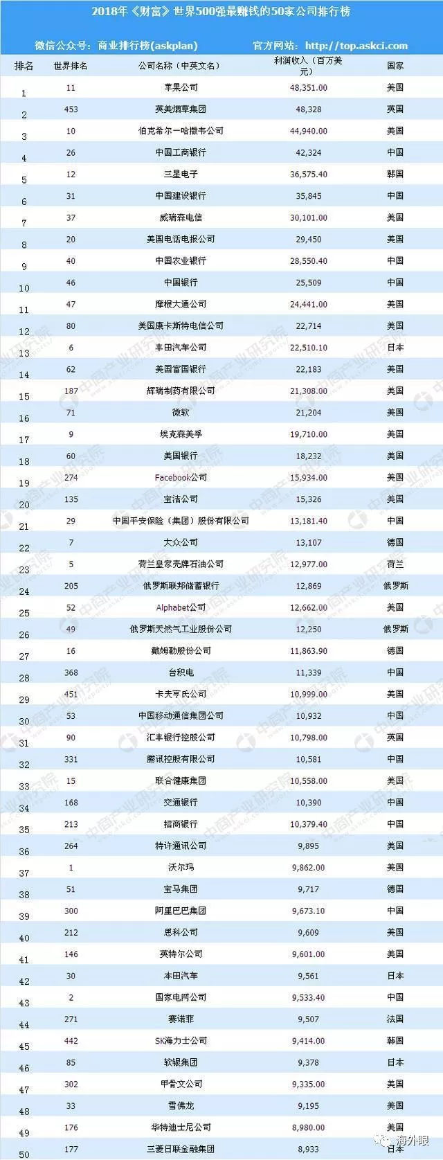 解讀2018年財富世界500強榜單，有哪些不易察覺的看點？