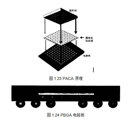 PCB电路板打样【汇合】之印制电路面阵列芯片载体（BGA等）