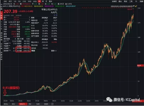 苹果市值突破1000000000000美元!!! 苹果市值突破1000000000000美元!!!