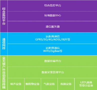 网格化空气质量监测综合解决方案 网格化空气质量监测综合解决方案