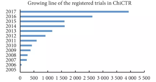 【重磅】中国临床试验注册 10 年：现状与问题