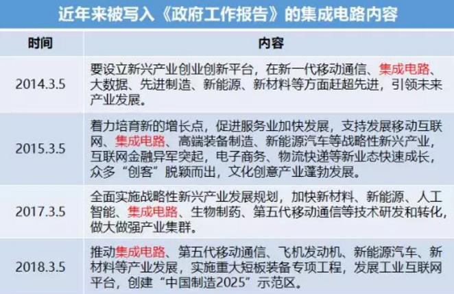 集成电路被列入实体经济发展首位!《政府工作报告》这样说 集成电路被列入实体经济发展首位!《政府工作报告》这样说