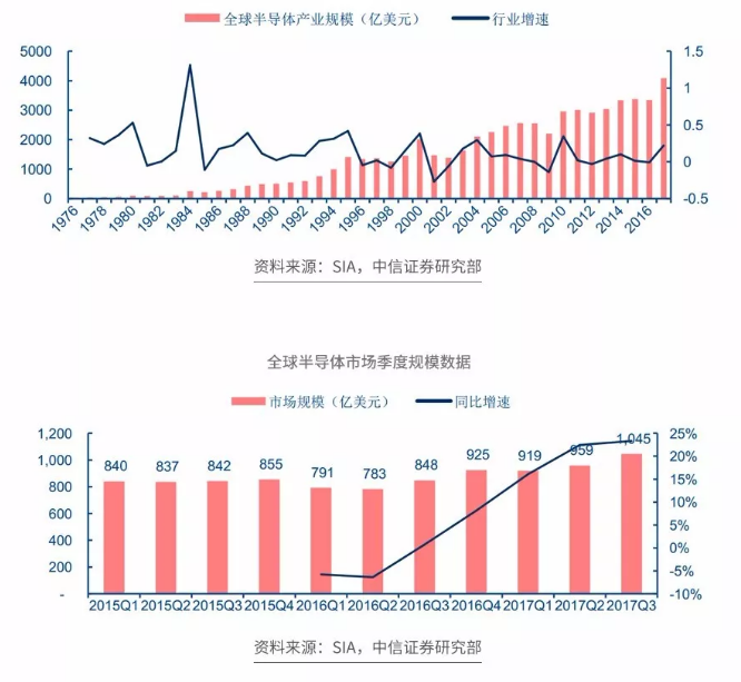 图解 | 半导体变革