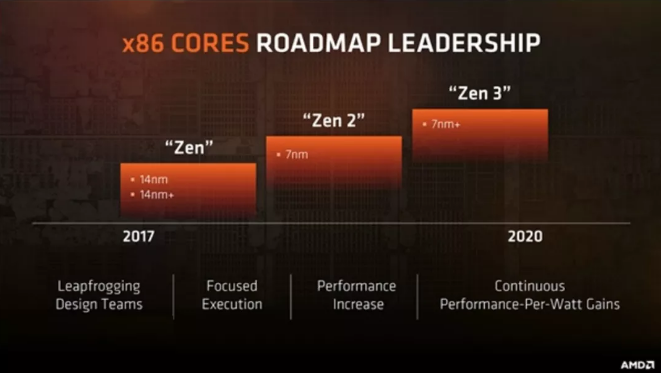格芯:7纳米制程第 2 代 Ryzen 处理器预计 2019 年推出 格芯:7纳米制程第 2 代 Ryzen 处理器预计 2019 年推出