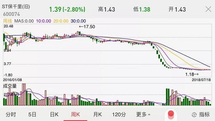 這家公司連續(xù)28個跌停 券商卻曾11次“強(qiáng)烈推薦”