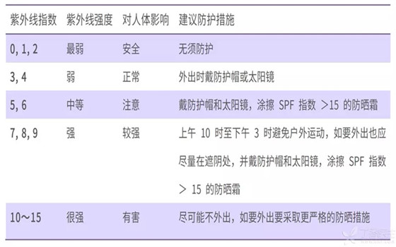 防晒很重要，如何选择有效的防晒方法？