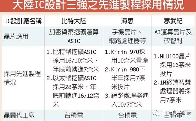 台积电7nm通吃大陆IC设计三强订单 台积电7nm通吃大陆IC设计三强订单