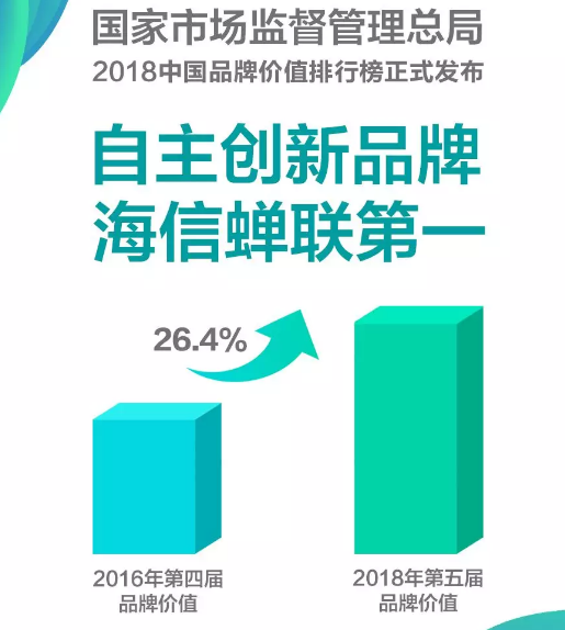 2018中国品牌价值排行榜发布,海信蝉联自主创新品牌第一 2018中国品牌价值排行榜发布,海信蝉联自主创新品牌第一