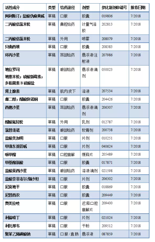 FDA发布新一批仿制药BE指导方案